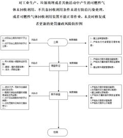 未有效利用或處置可燃性氣體的環(huán)境風(fēng)險與行政處罰分析